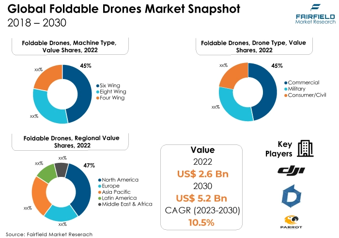 Global Foldable Drones Market Snapshot, 2018 - 2030