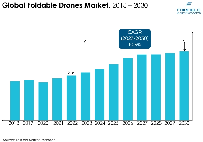 Global Foldable Drones Market, 2018 - 2030