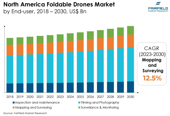 North America Foldable Drones Market, by End-user, 2018 - 2030, US$ Bn