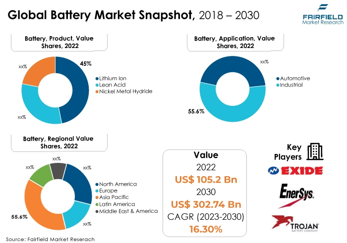 Global Battery Market Snapshot, 2018 - 2030