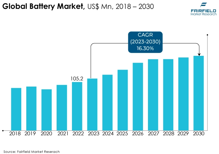 Global Battery Market, US$ Mn, 2018 - 2030