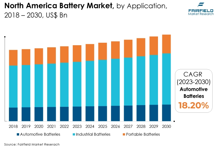 North America Battery Market, by Application, 2018 - 2030, US$ Bn