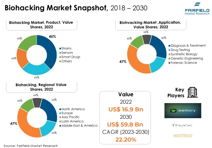 Biohacking Market Snapshot, 2018 - 2030