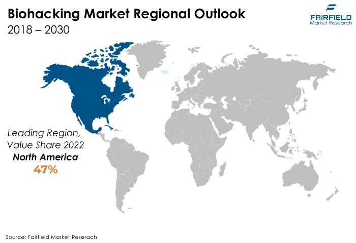 Biohacking Market Regional Outlook, 2018 - 2030