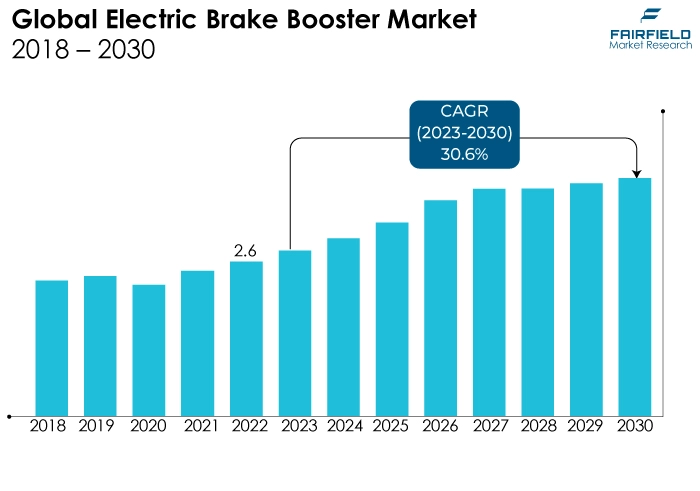 Global Electric Brake Booster Market, 2018 - 2030