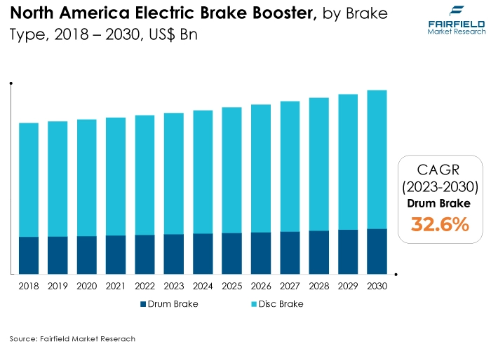 North America Electric Brake Booster, by Brake Type, 2018 - 2030, US$ Bn