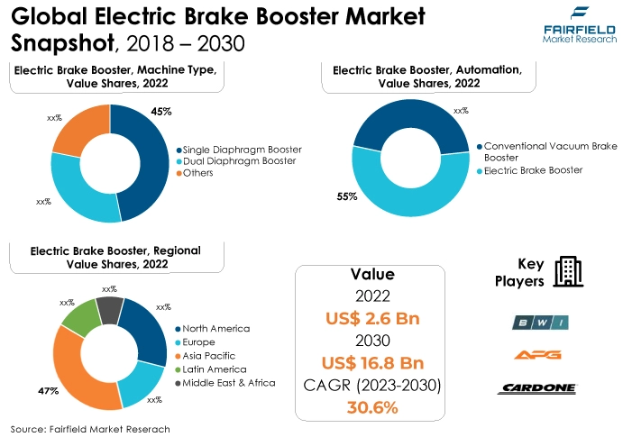 Global Electric Brake Booster Market Snapshot, 2018 - 2030