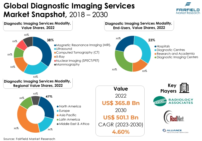 Global Diagnostic Imaging Services Market Snapshot, 2018 - 2030
