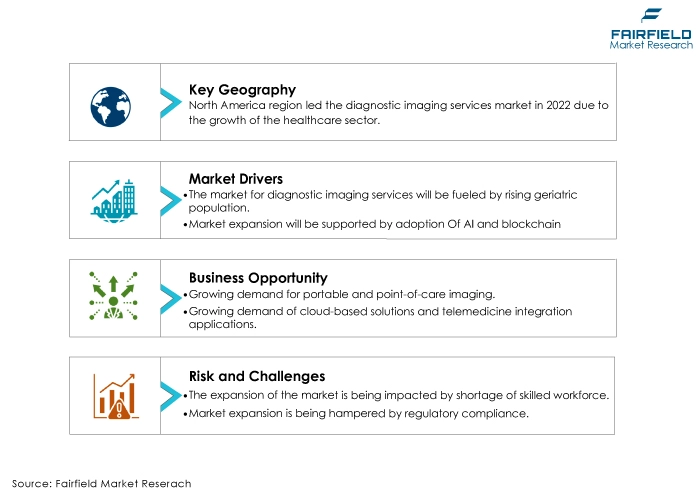 Global Diagnostic Imaging Services Market DROs