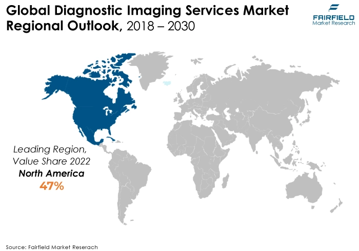 Global Diagnostic Imaging Services Market Regional Outlook, 2018 - 2030