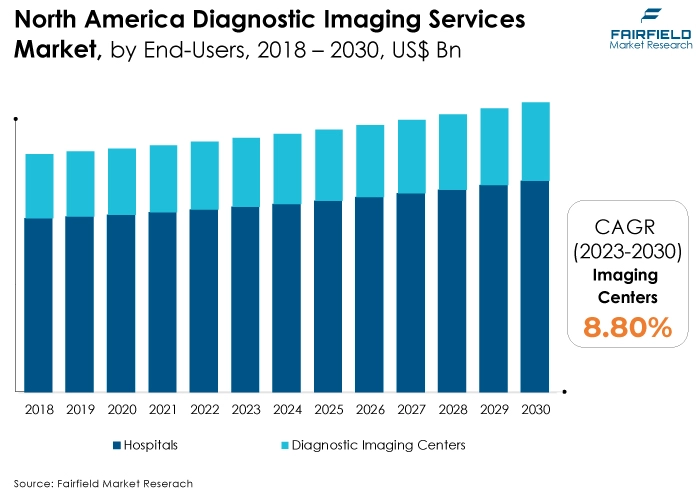 North America Diagnostic Imaging Services Market, by End-Users, 2018 - 2030, US$ Bn