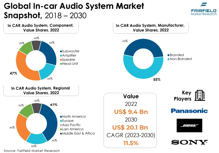 Global In-car Audio System Market Snapshot, 2018 - 2030 Mn