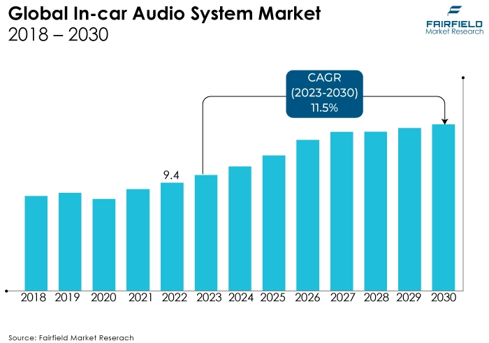 Global In-car Audio System Market, 2018 - 2030