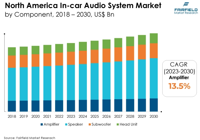 North America In-car Audio System Market by Component, 2018 - 2030, US$ Bn
