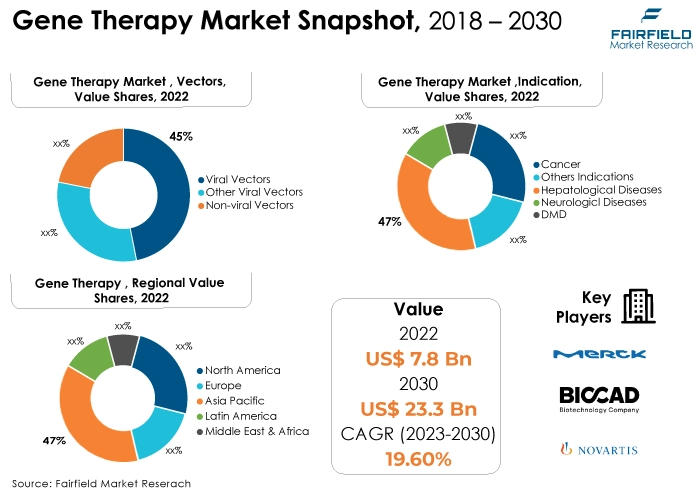 Gene Therapy Market Snapshot, 2018 - 2030