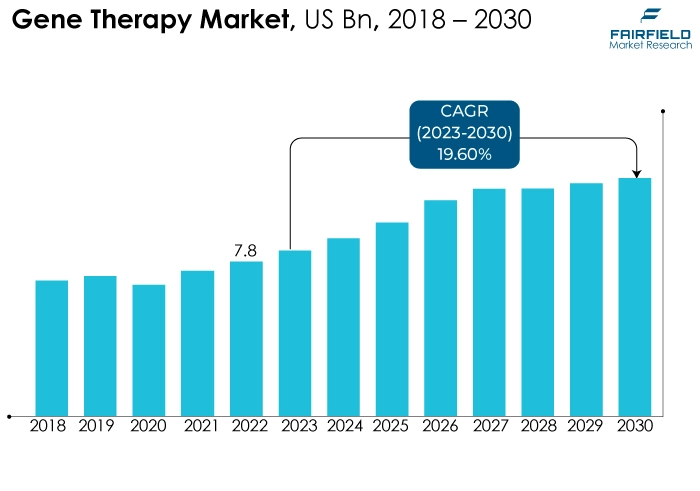 Gene Therapy Market, US Bn, 2018 - 2030
