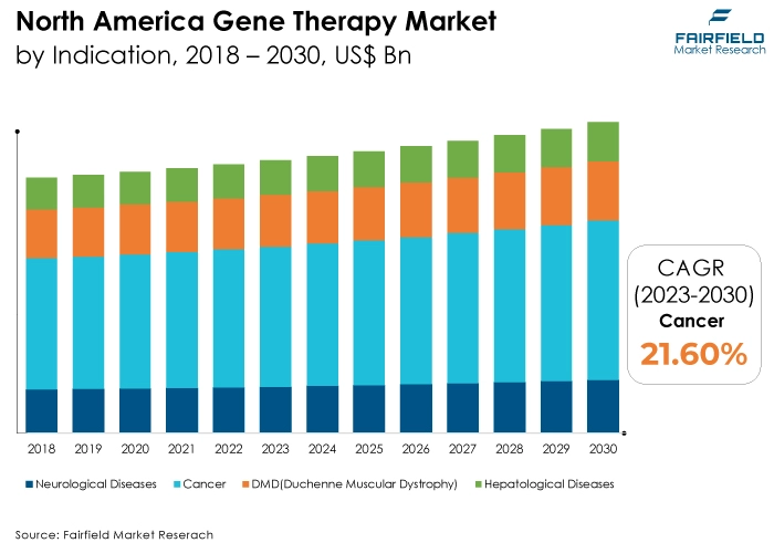 North America Gene Therapy Market, by Indication, 2018 - 2030, US$ Bn