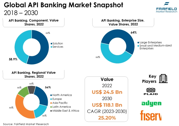Global API Banking Market Snapshot, 2018 - 2030