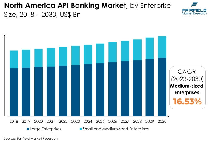 North America API Banking Market, by Enterprise, Size, 2018 - 2030, US$ Bn