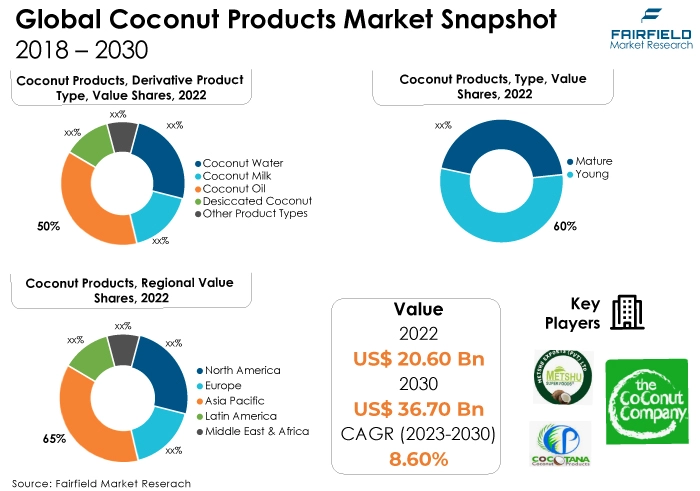 Global Coconut Products Market Snapshot, 2018 - 2030