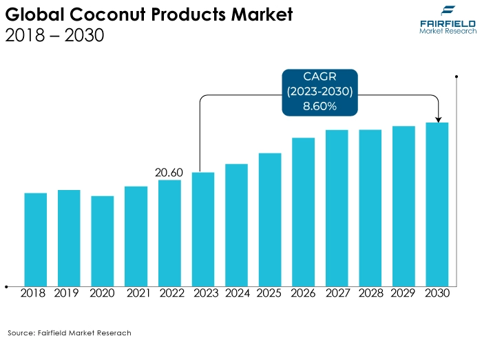 Global Coconut Products Market, 2018 - 2030