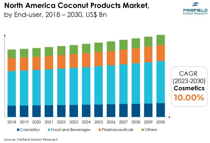North America Coconut Products Market, by End-user, 2018 - 2030, US$ Bn