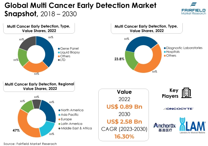Global Multi Cancer Early Detection Market Snapshot, 2018 - 2030