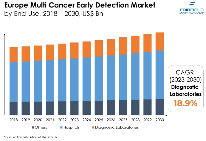 Europe Multi Cancer Early Detection Market, by End-Use, 2018 - 2030, US$ Bn