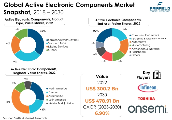 Global Active Electronic Components Market Snapshot, 2018 - 2030