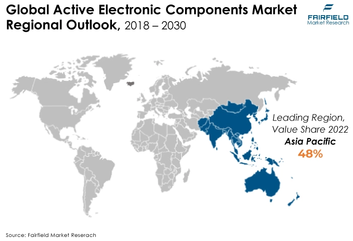 Global Active Electronic Components Market Regional Outlook, 2018 - 2030
