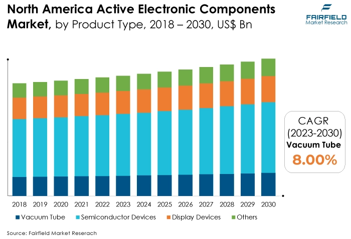 North America Active Electronic Components Market, by Product Type, 2018 - 2030, US$ Bn