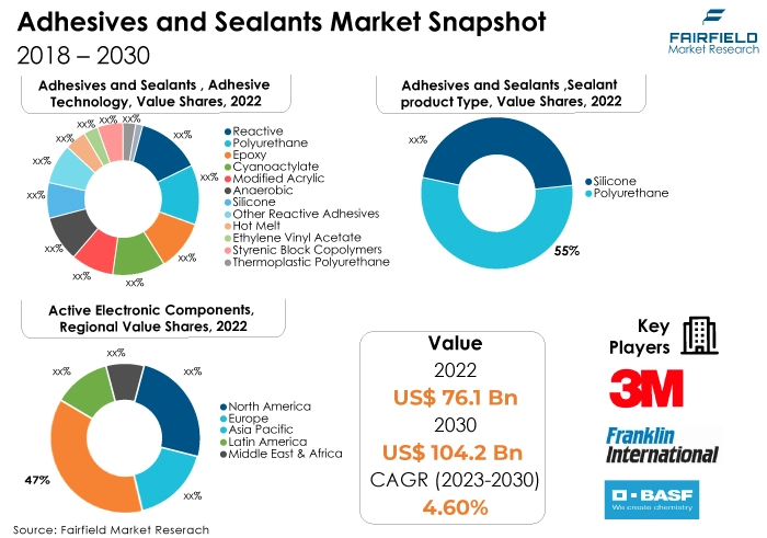 Adhesives and Sealants Market Snapshot, 2018 - 2030