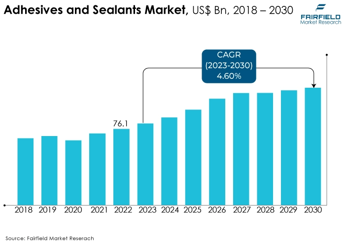 Adhesives and Sealants Market, US$ Bn, 2018 - 2030