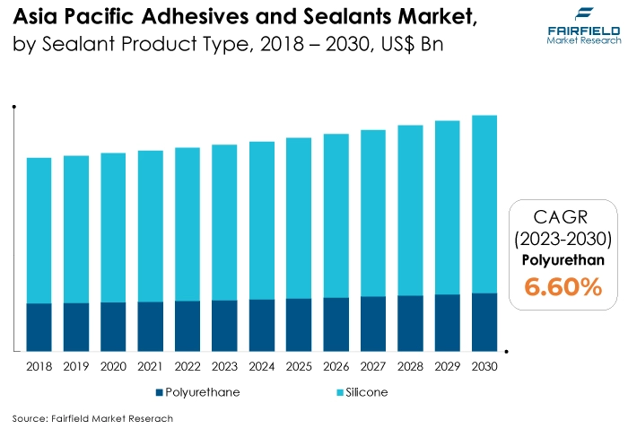 Asia Pacific Adhesives and Sealants Market, by Sealant Product Type, 2018 - 2030, US$ Bn