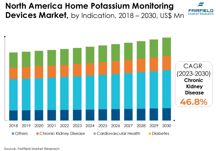 North America Home Potassium Monitoring Devices Market, by Indication, 2018 - 2030, US$ Mn