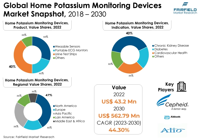 Global Home Potassium Monitoring Devices Market Snapshot, 2018 - 2030
