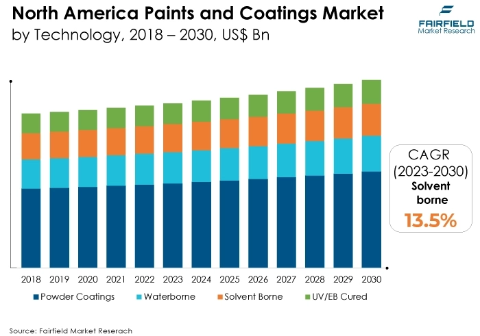 North America Paints and Coatings Market, by Technology, 2018 - 2030, US$ Bn