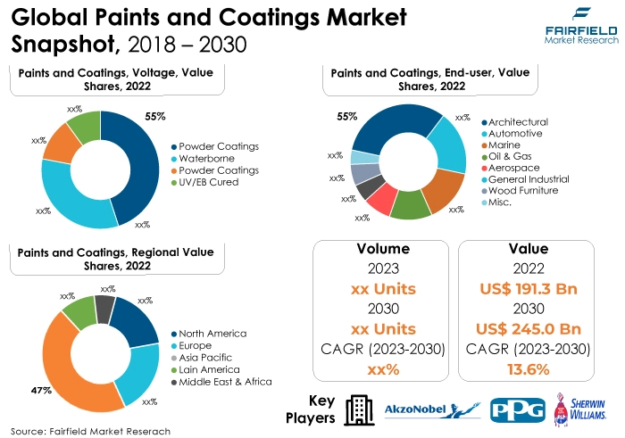 Global Paints and Coatings Market Snapshot, 2018 - 2030