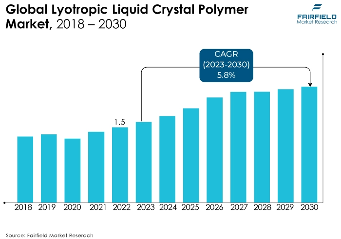 Global Lyotropic Liquid Crystal Polymer Market, 2018 - 2030