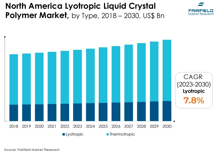 North America Lyotropic Liquid Crystal Polymer Market, by Type, 2018 - 2030, US$ Bn