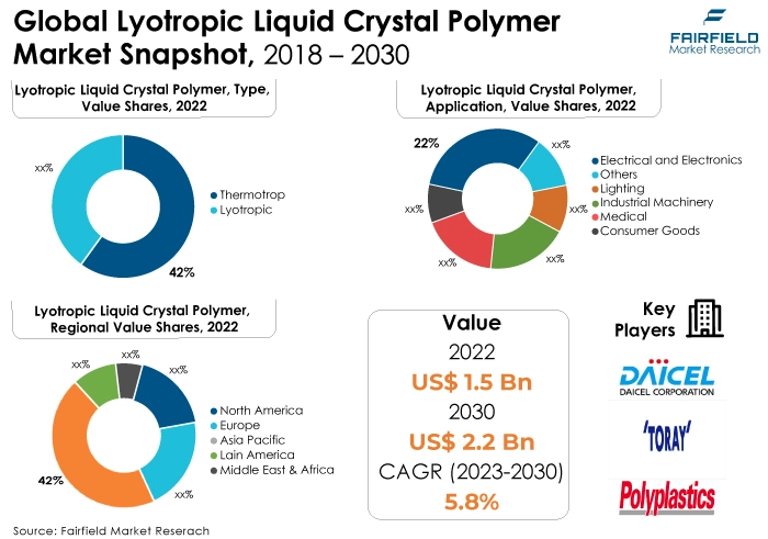 Global Lyotropic Liquid Crystal Polymer Market Snapshot, 2018 - 2030