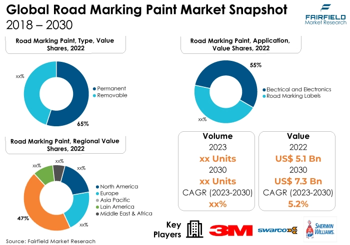 Global Road Marking Paint Market Snapshot, 2018 - 2030