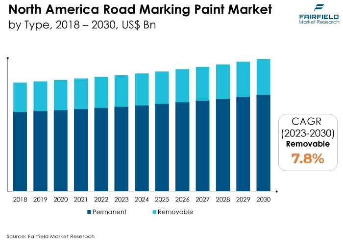 North America Road Marking Paint Market, by Type, 2018 - 2030, US$ Bn