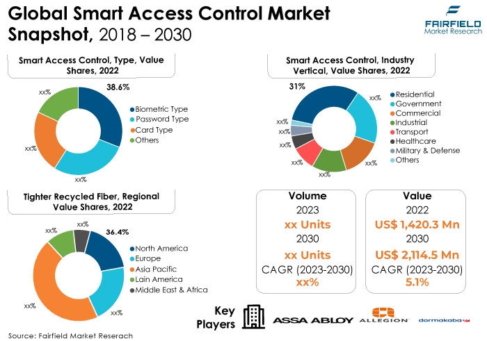 Global Smart Access Control Market Snapshot, 2018 - 2030