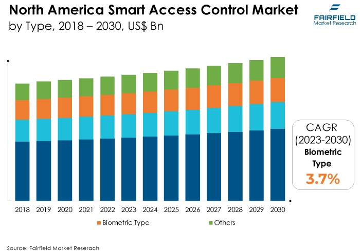 North America Smart Access Control Market by Type, 2018 - 2030, US$ Bn