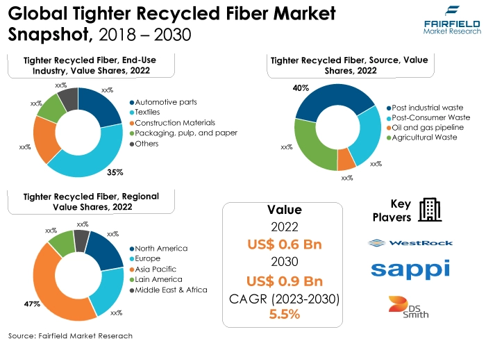 Global Tighter Recycled Fiber Market Snapshot, 2018 - 2030