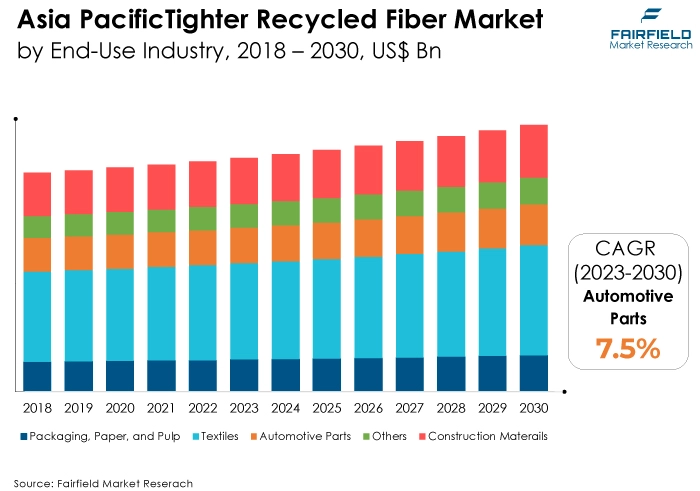 Asia Pacific Tighter Recycled Fiber Market, by End-Use Industry, 2018 - 2030, US$ Bn