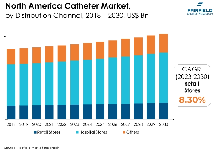 North America Catheter Market, by Distribution Channel, 2018 - 2030, US$ Bn