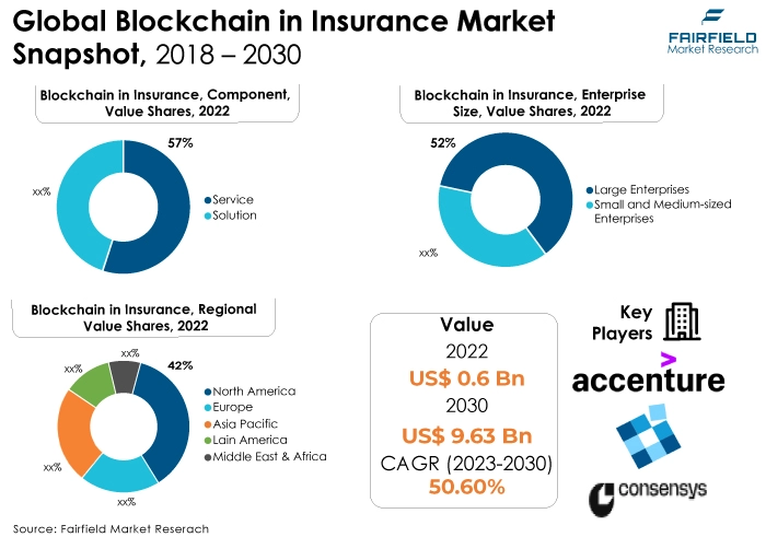 Global Blockchain in Insurance Market Snapshot, 2018 - 2030