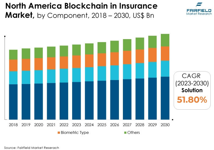 North America Blockchain in Insurance Market, by Component, 2018 - 2030, US$ Bn